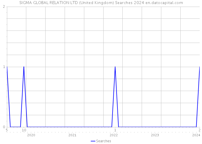 SIGMA GLOBAL RELATION LTD (United Kingdom) Searches 2024 
