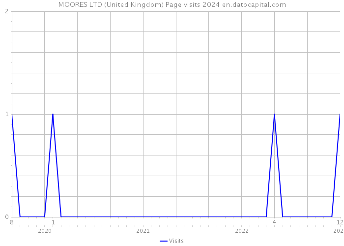 MOORES LTD (United Kingdom) Page visits 2024 