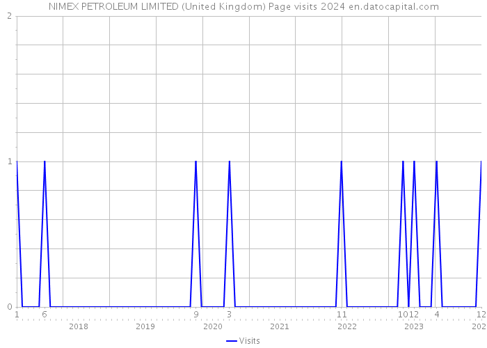 NIMEX PETROLEUM LIMITED (United Kingdom) Page visits 2024 