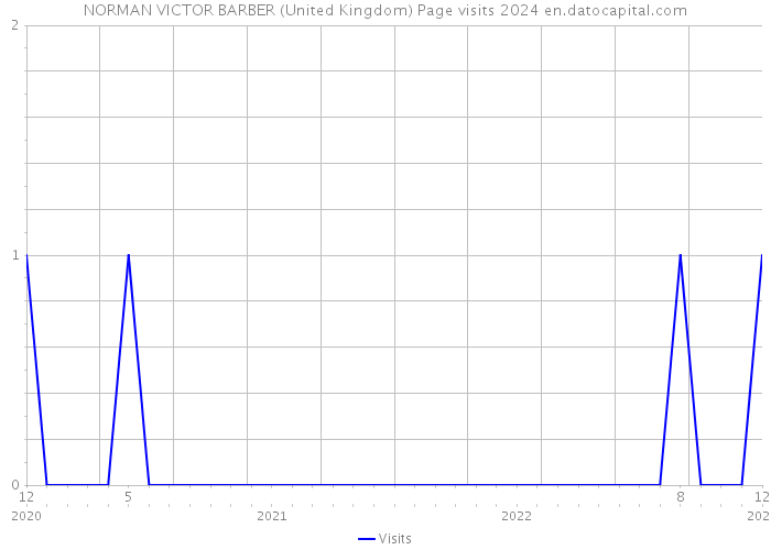 NORMAN VICTOR BARBER (United Kingdom) Page visits 2024 