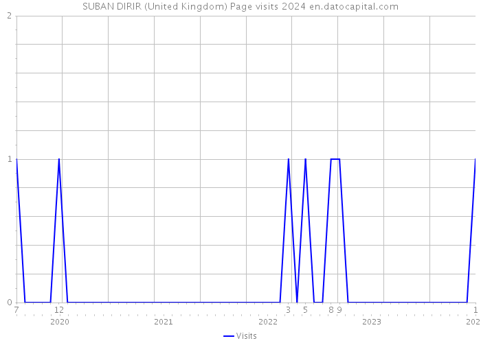 SUBAN DIRIR (United Kingdom) Page visits 2024 