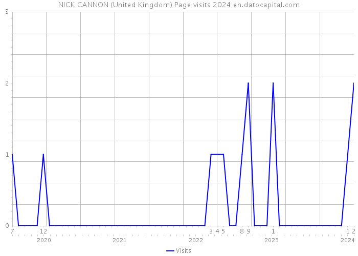 NICK CANNON (United Kingdom) Page visits 2024 