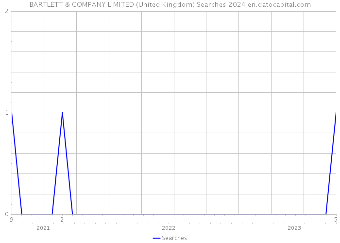BARTLETT & COMPANY LIMITED (United Kingdom) Searches 2024 
