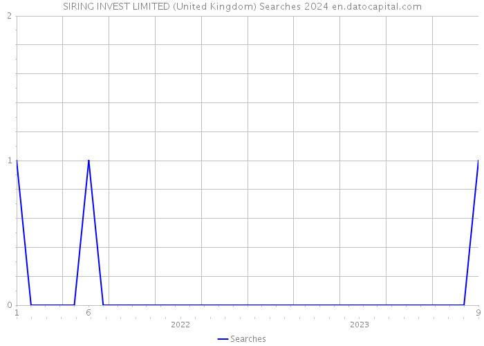 SIRING INVEST LIMITED (United Kingdom) Searches 2024 