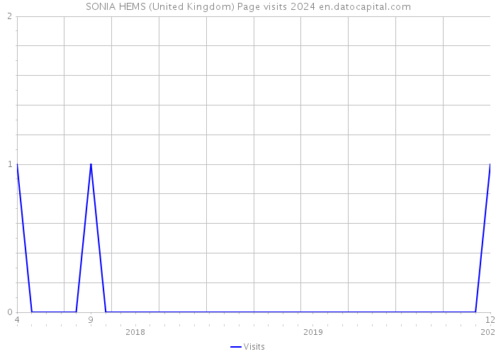 SONIA HEMS (United Kingdom) Page visits 2024 