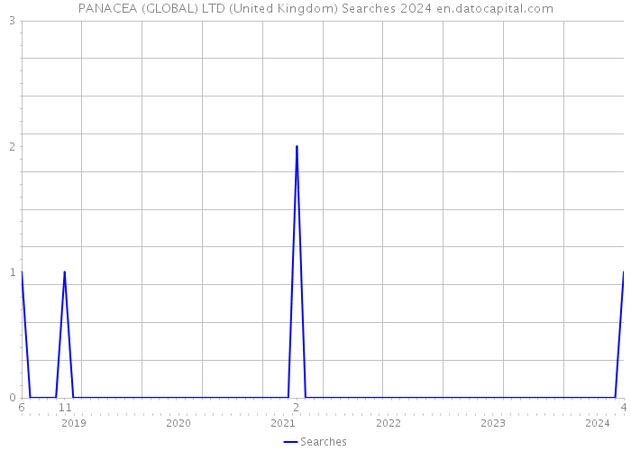 PANACEA (GLOBAL) LTD (United Kingdom) Searches 2024 