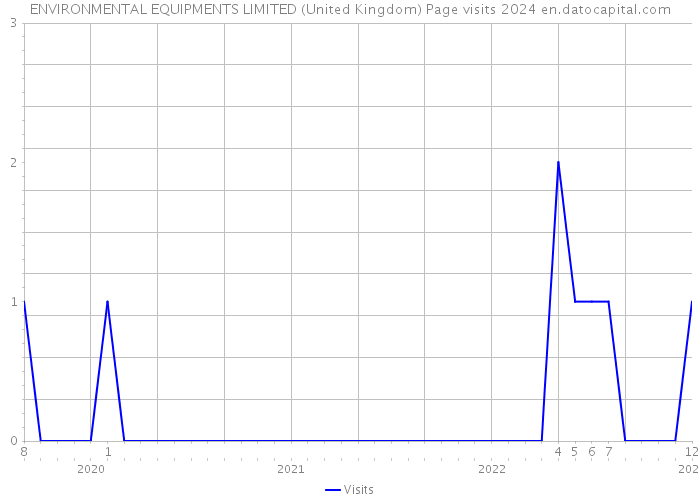ENVIRONMENTAL EQUIPMENTS LIMITED (United Kingdom) Page visits 2024 
