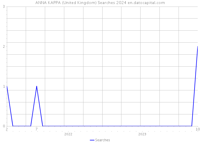 ANNA KAPPA (United Kingdom) Searches 2024 