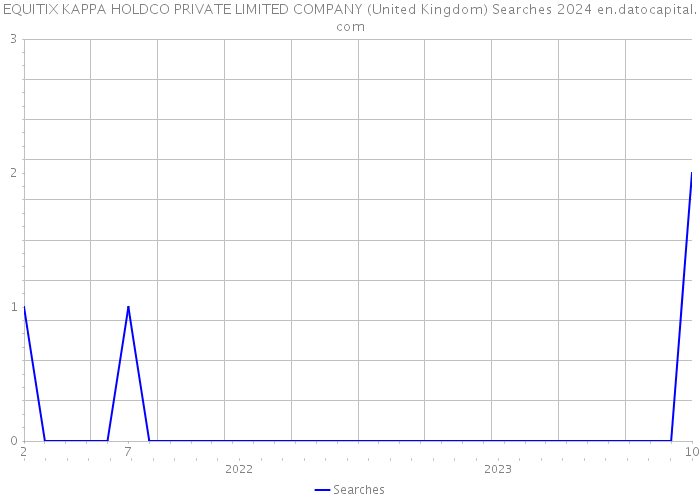 EQUITIX KAPPA HOLDCO PRIVATE LIMITED COMPANY (United Kingdom) Searches 2024 
