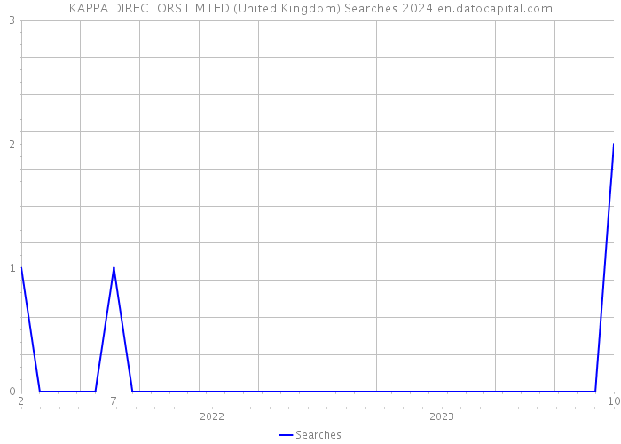KAPPA DIRECTORS LIMTED (United Kingdom) Searches 2024 