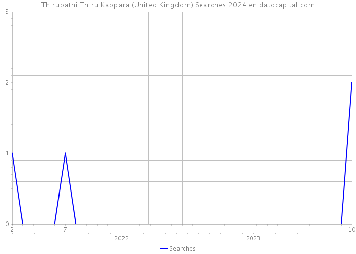 Thirupathi Thiru Kappara (United Kingdom) Searches 2024 