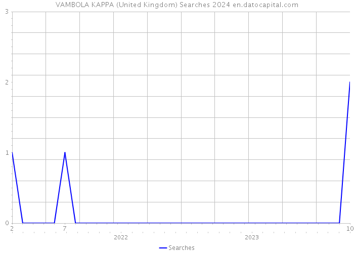 VAMBOLA KAPPA (United Kingdom) Searches 2024 