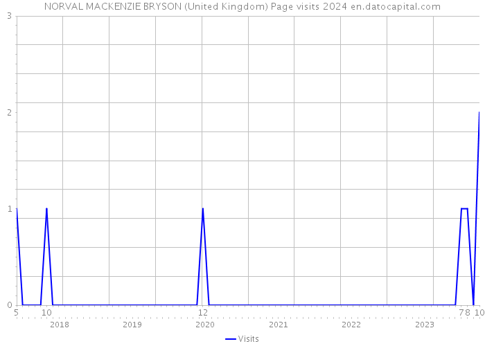 NORVAL MACKENZIE BRYSON (United Kingdom) Page visits 2024 