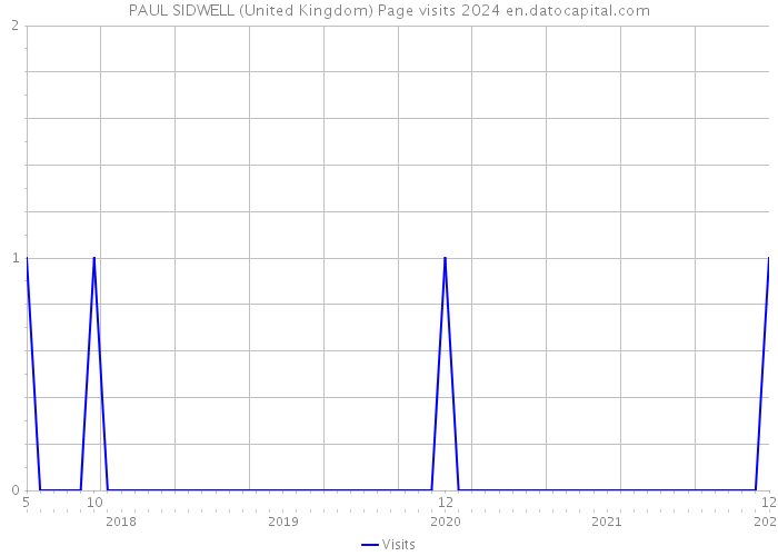 PAUL SIDWELL (United Kingdom) Page visits 2024 