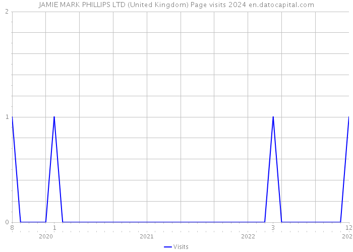 JAMIE MARK PHILLIPS LTD (United Kingdom) Page visits 2024 