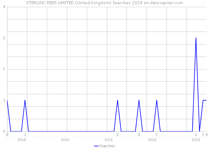 STERLING REES LIMITED (United Kingdom) Searches 2024 