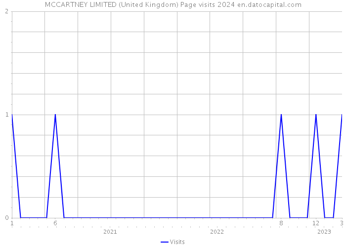 MCCARTNEY LIMITED (United Kingdom) Page visits 2024 
