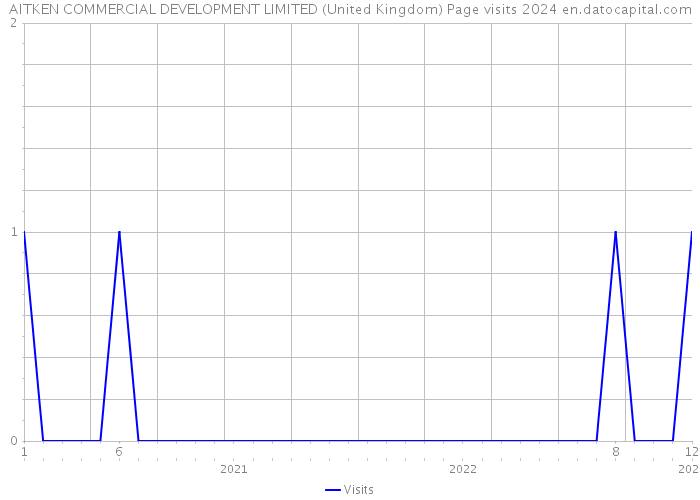 AITKEN COMMERCIAL DEVELOPMENT LIMITED (United Kingdom) Page visits 2024 
