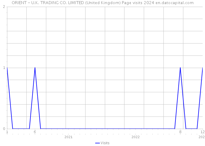 ORIENT - U.K. TRADING CO. LIMITED (United Kingdom) Page visits 2024 