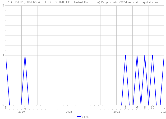 PLATINUM JOINERS & BUILDERS LIMITED (United Kingdom) Page visits 2024 