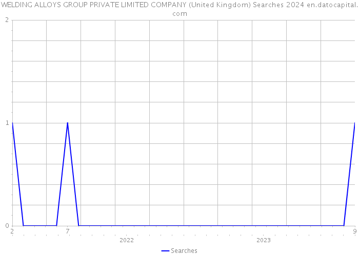 WELDING ALLOYS GROUP PRIVATE LIMITED COMPANY (United Kingdom) Searches 2024 