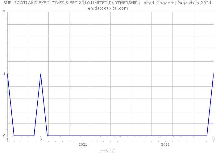 BNRI SCOTLAND EXECUTIVES & EBT 2010 LIMITED PARTNERSHIP (United Kingdom) Page visits 2024 