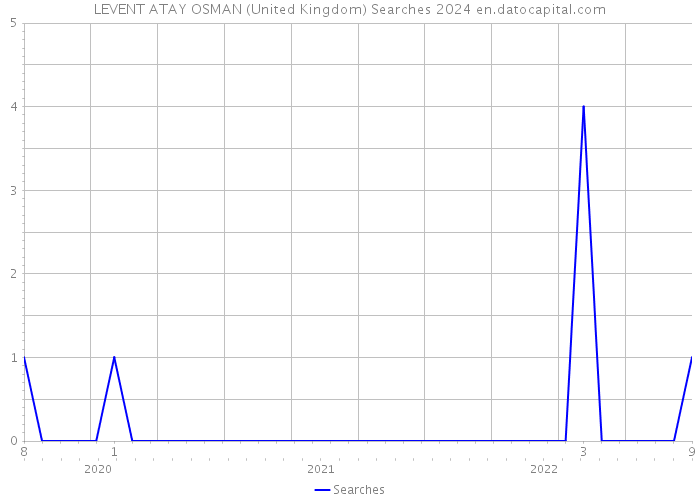 LEVENT ATAY OSMAN (United Kingdom) Searches 2024 
