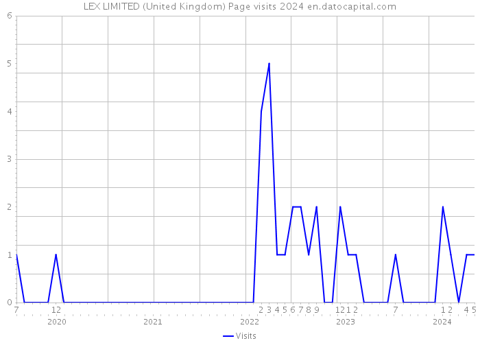 LEX LIMITED (United Kingdom) Page visits 2024 