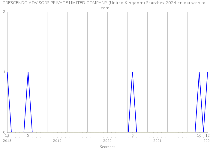 CRESCENDO ADVISORS PRIVATE LIMITED COMPANY (United Kingdom) Searches 2024 