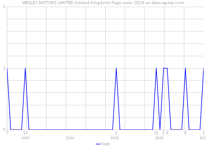 WESLEY MOTORS LIMITED (United Kingdom) Page visits 2024 