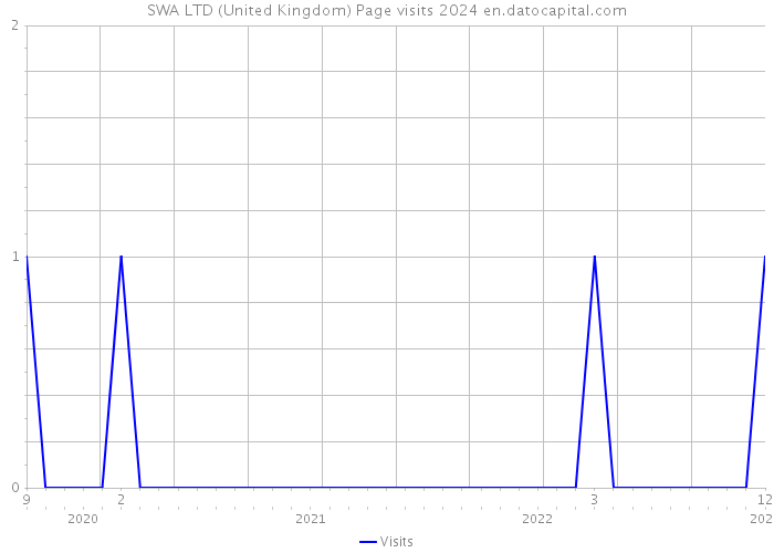 SWA LTD (United Kingdom) Page visits 2024 