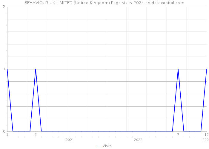 BEHAVIOUR UK LIMITED (United Kingdom) Page visits 2024 
