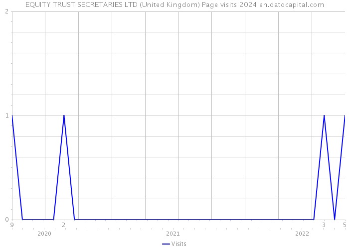 EQUITY TRUST SECRETARIES LTD (United Kingdom) Page visits 2024 