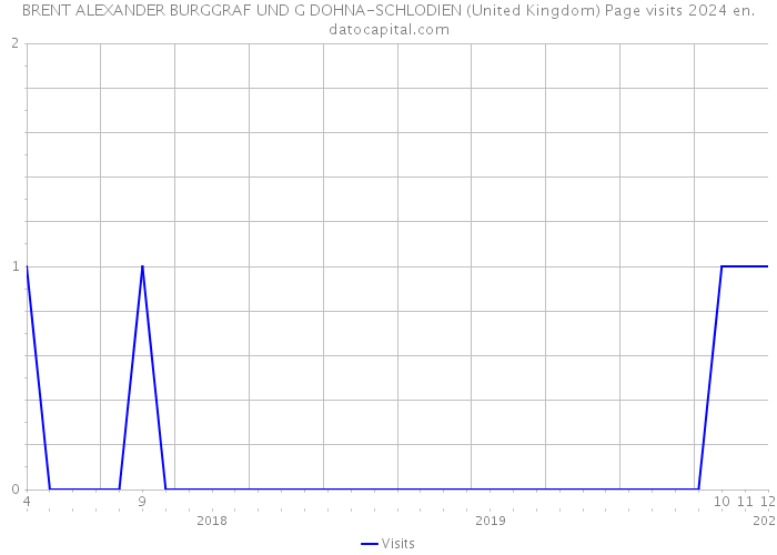 BRENT ALEXANDER BURGGRAF UND G DOHNA-SCHLODIEN (United Kingdom) Page visits 2024 