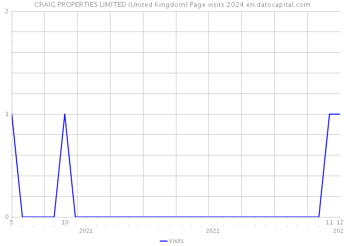 CRAIG PROPERTIES LIMITED (United Kingdom) Page visits 2024 