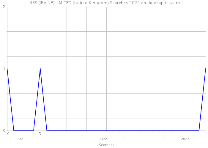 KISS (IRVINE) LIMITED (United Kingdom) Searches 2024 