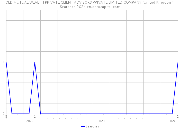 OLD MUTUAL WEALTH PRIVATE CLIENT ADVISORS PRIVATE LIMITED COMPANY (United Kingdom) Searches 2024 