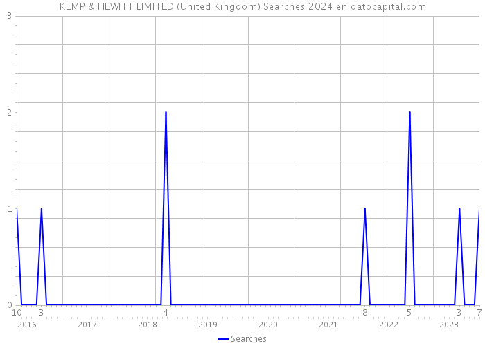 KEMP & HEWITT LIMITED (United Kingdom) Searches 2024 