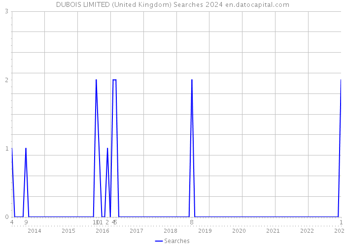 DUBOIS LIMITED (United Kingdom) Searches 2024 