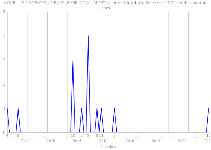 MORELLI'S CAPPUCCINO BARS (BASILDON) LIMITED (United Kingdom) Searches 2024 