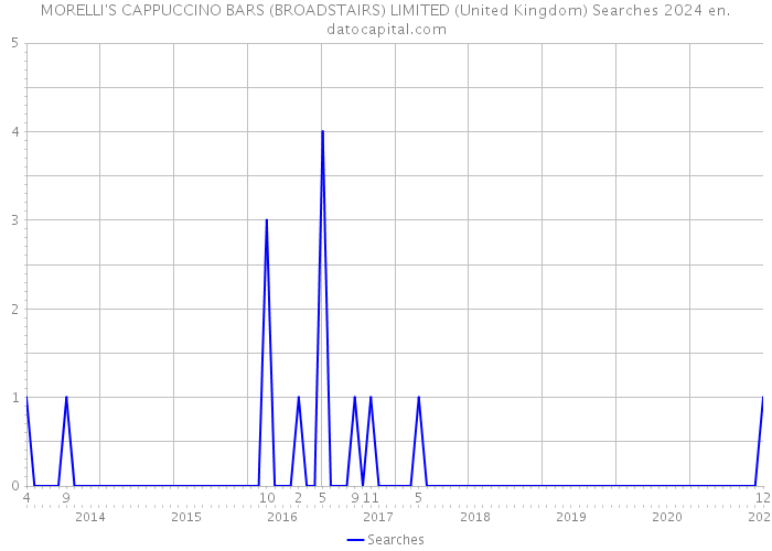 MORELLI'S CAPPUCCINO BARS (BROADSTAIRS) LIMITED (United Kingdom) Searches 2024 