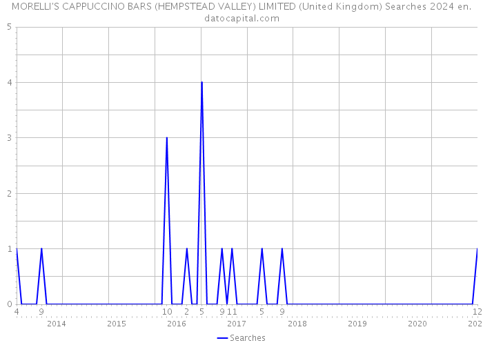 MORELLI'S CAPPUCCINO BARS (HEMPSTEAD VALLEY) LIMITED (United Kingdom) Searches 2024 