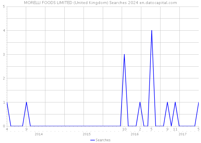 MORELLI FOODS LIMITED (United Kingdom) Searches 2024 