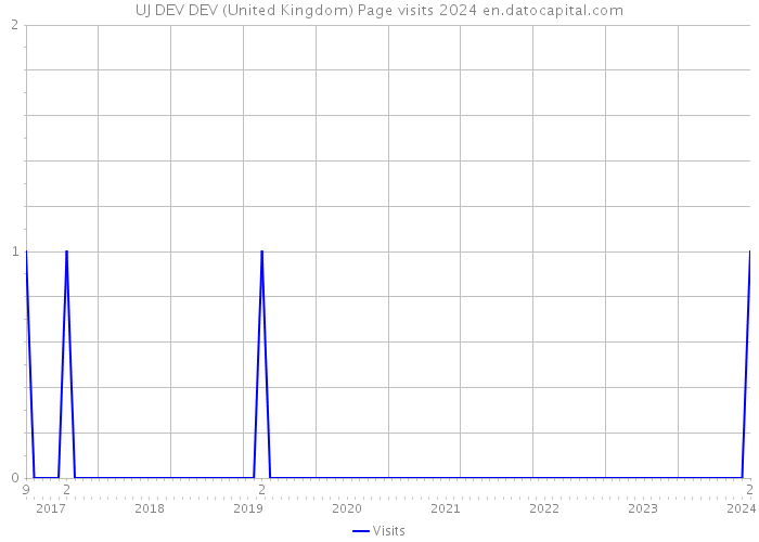 UJ DEV DEV (United Kingdom) Page visits 2024 