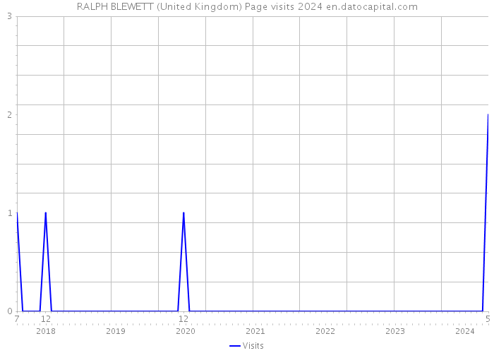 RALPH BLEWETT (United Kingdom) Page visits 2024 