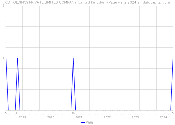 CB HOLDINGS PRIVATE LIMITED COMPANY (United Kingdom) Page visits 2024 