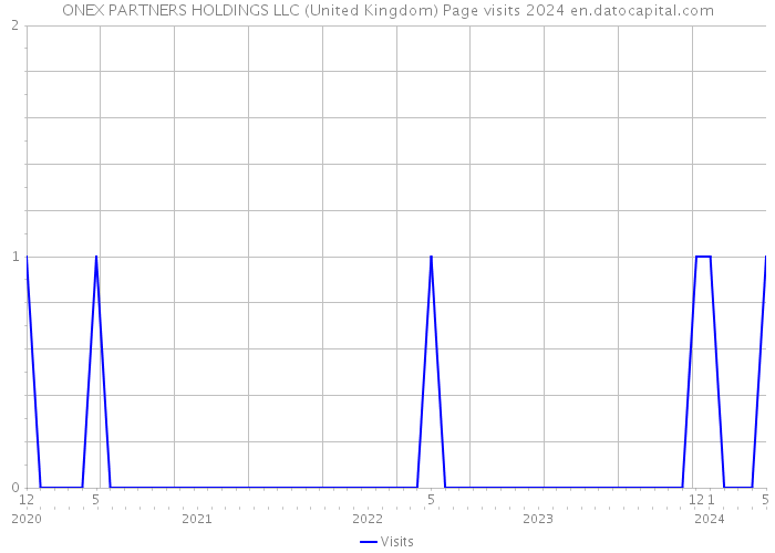ONEX PARTNERS HOLDINGS LLC (United Kingdom) Page visits 2024 