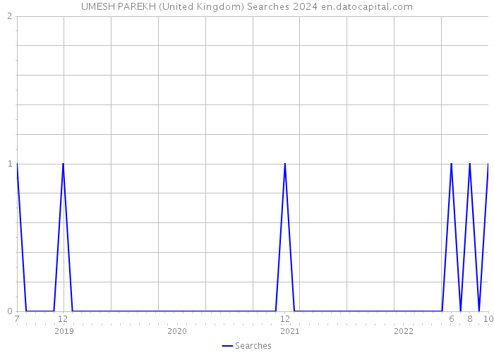UMESH PAREKH (United Kingdom) Searches 2024 
