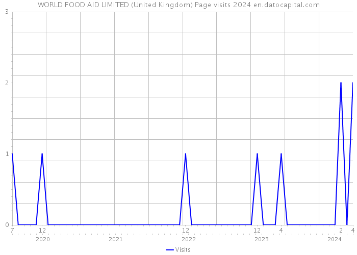 WORLD FOOD AID LIMITED (United Kingdom) Page visits 2024 