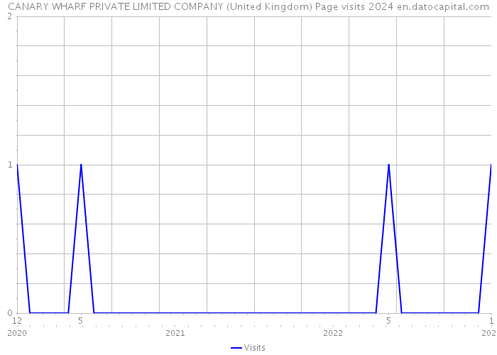 CANARY WHARF PRIVATE LIMITED COMPANY (United Kingdom) Page visits 2024 